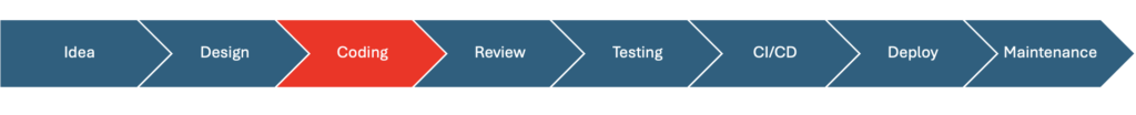 Software delivery workflow diagram highlighting coding as the bottleneck when adopting AI in software engineering